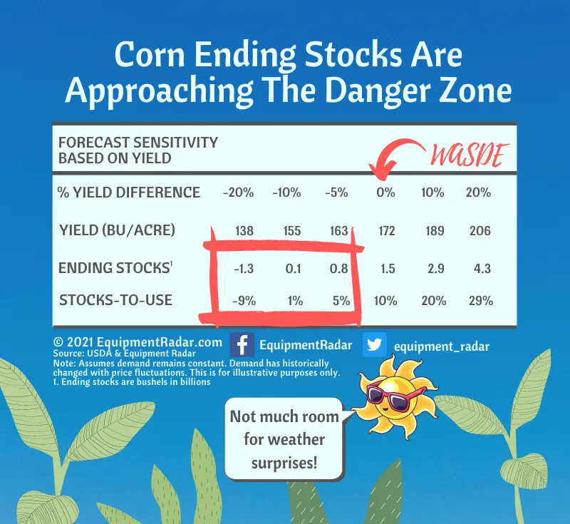 WASDE Corn Ending Stocks to Use Ratio Sensitivity Table