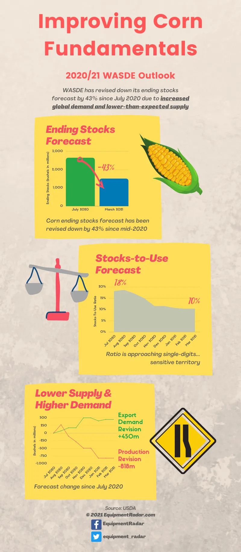 WASDE Corn Fundamentals Are Improving