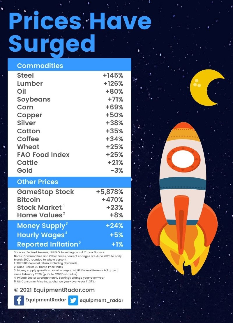 Asset Prices Have Surged After Fiscal Stimulus