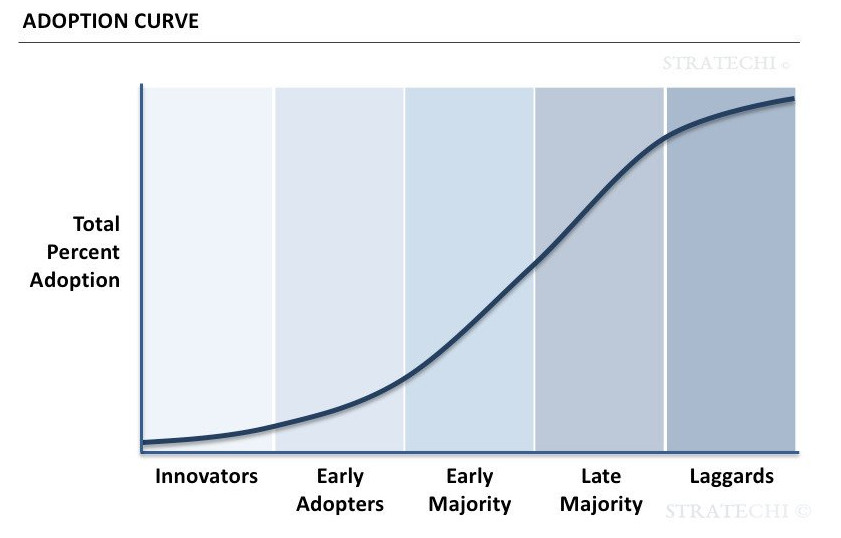 Adoption S-Curve