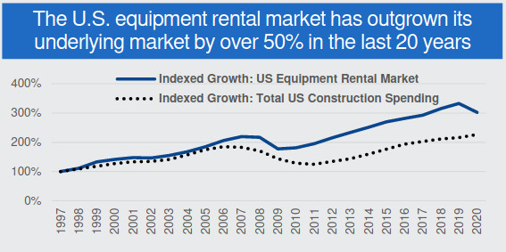 US Equipment Rental Industry Growth